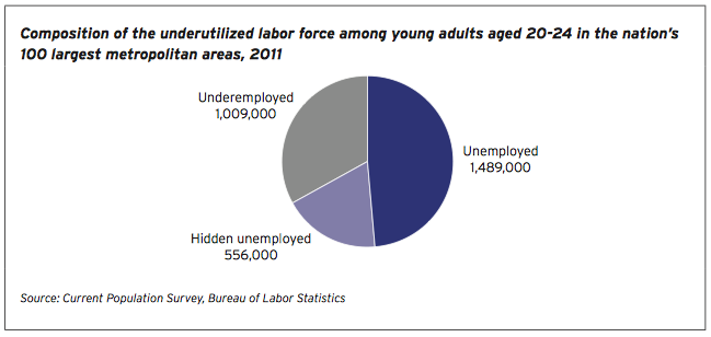 Young American Workers