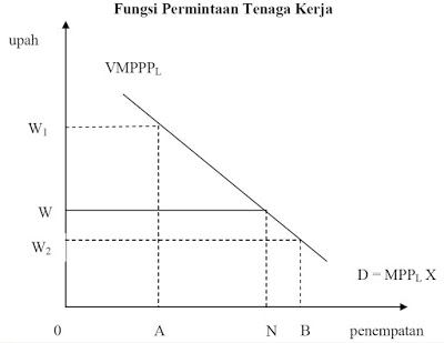 Fungsi Permintaan Tenaga Kerja Fungsi Permintaan Tenaga Kerja