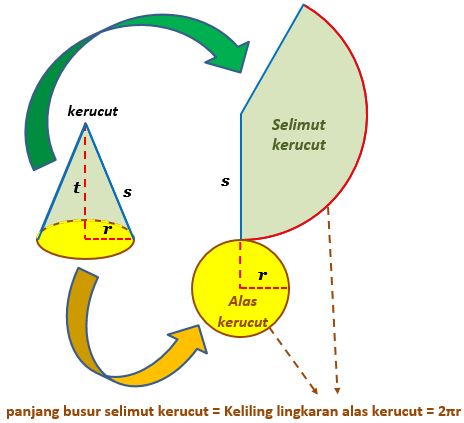 bagaimana cara menghitung volume kerucut Luas Permukaan Kerucut