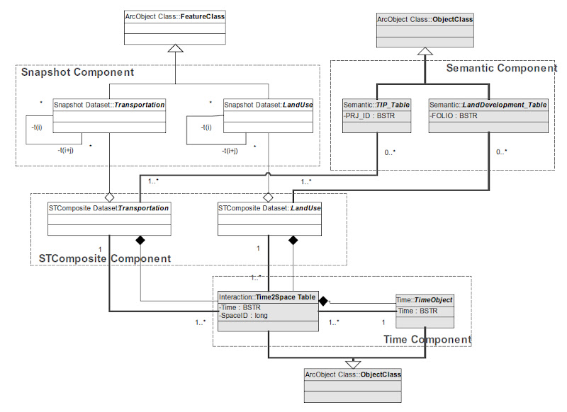 Urban Research Integrated land use and transportation interaction a