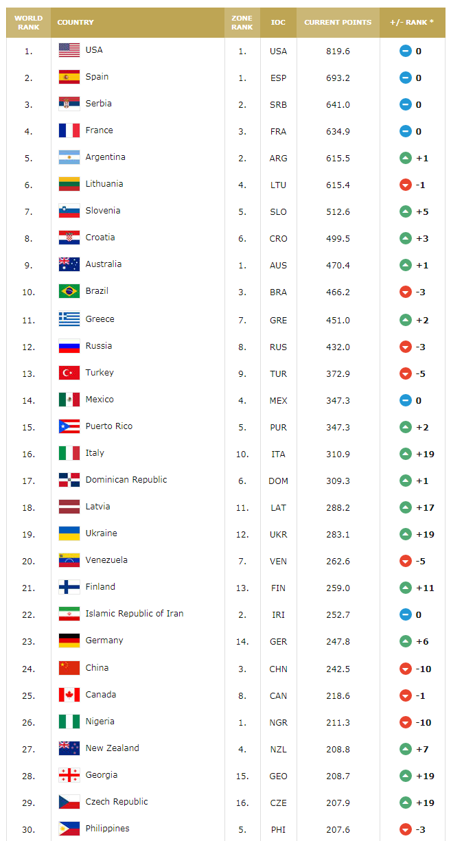 Top 30 Basketball Countries in the World FIBA Ranking Men
