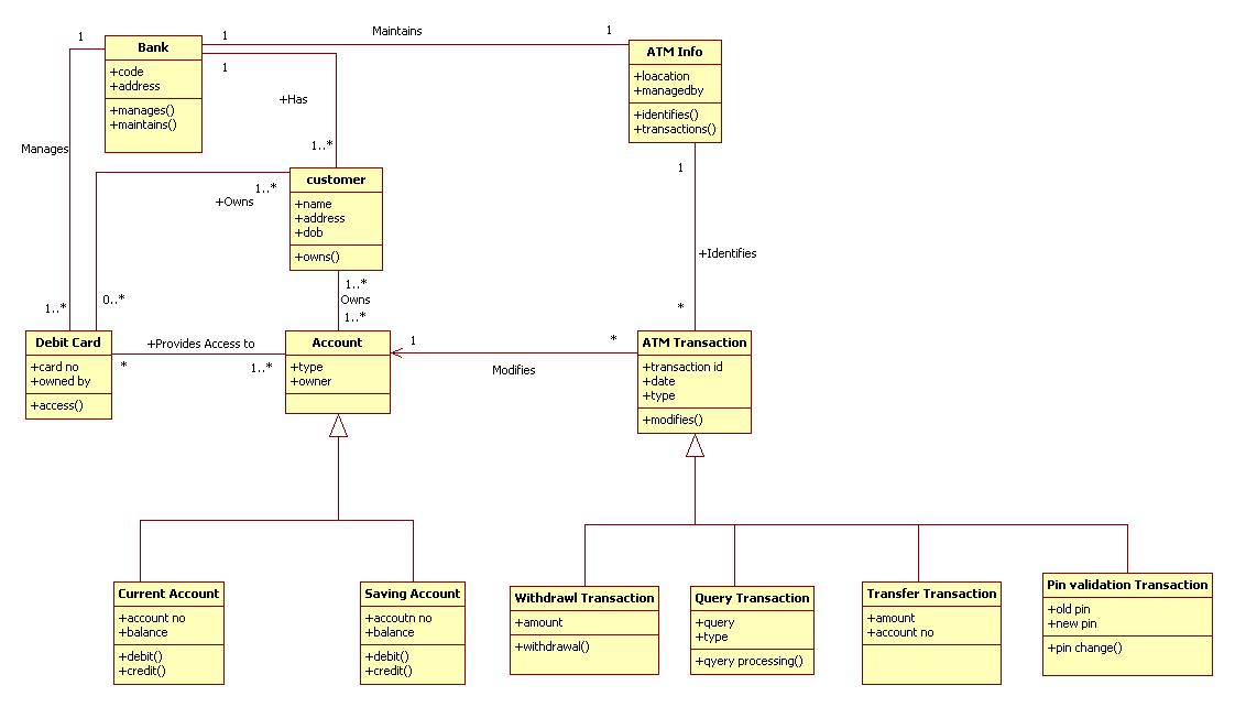 object oriented software engg. uml : oose uml diagram