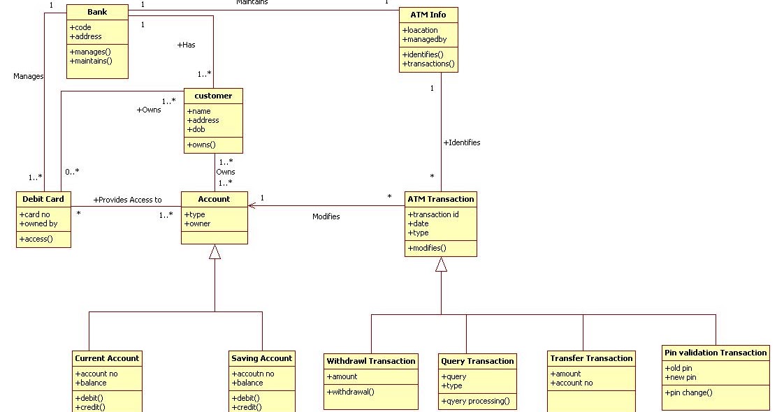 UML Diagrams for ATM Machine | Programs and Notes for MCA