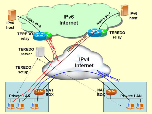 inetwork with ipv4 and ipv6 enables