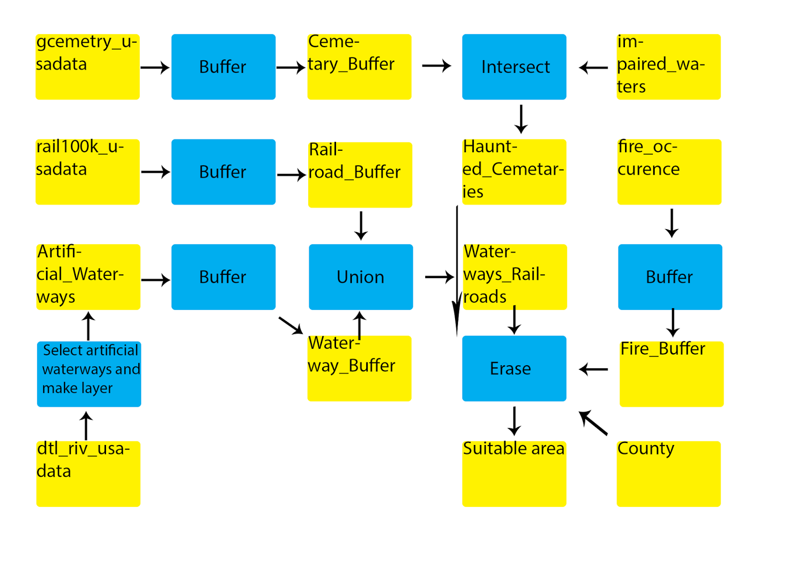 a flowchart of the methods used for this lab is displayed above layers are displayed in yellow and tools are displayed in light blue a flowchart of the methods used for this lab is displayed above layers are displayed in yellow and tools are displayed in light blue