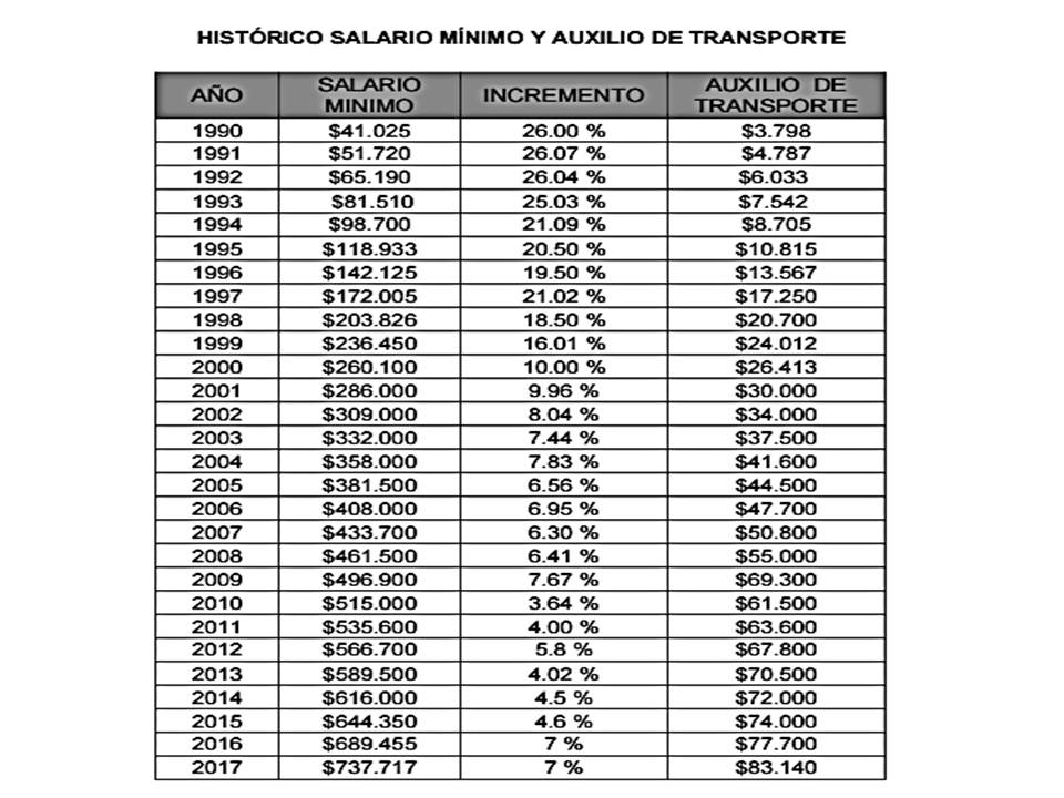 historico salarios mÍnimos y auxilio de transporte de 1990 a 2017 en
