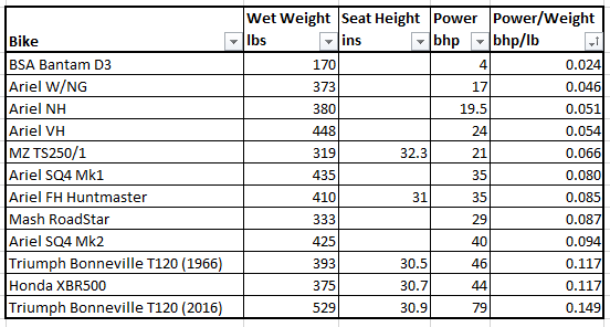 Amelia Squariel: Power to Weight Data