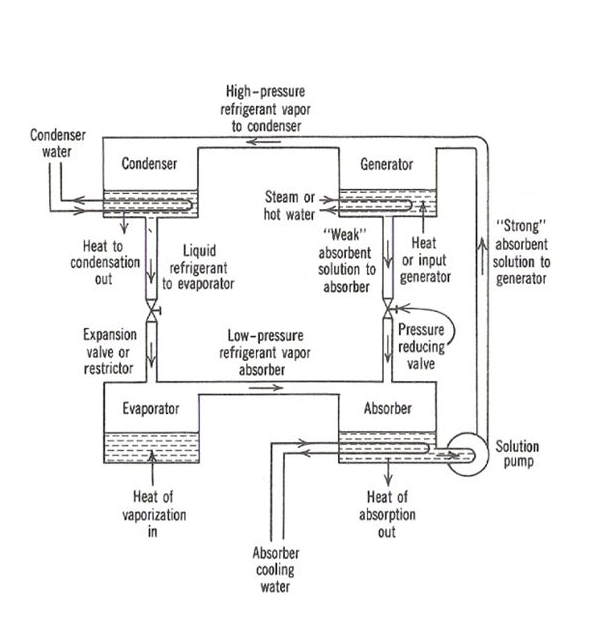 Ammonia Absorption Refrigeration System