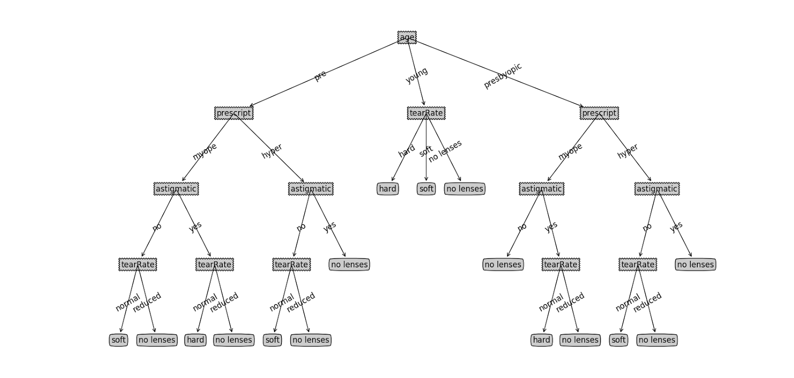 Machine Learning in Action ch.3.2 Tree (2) & 3.3 Tree