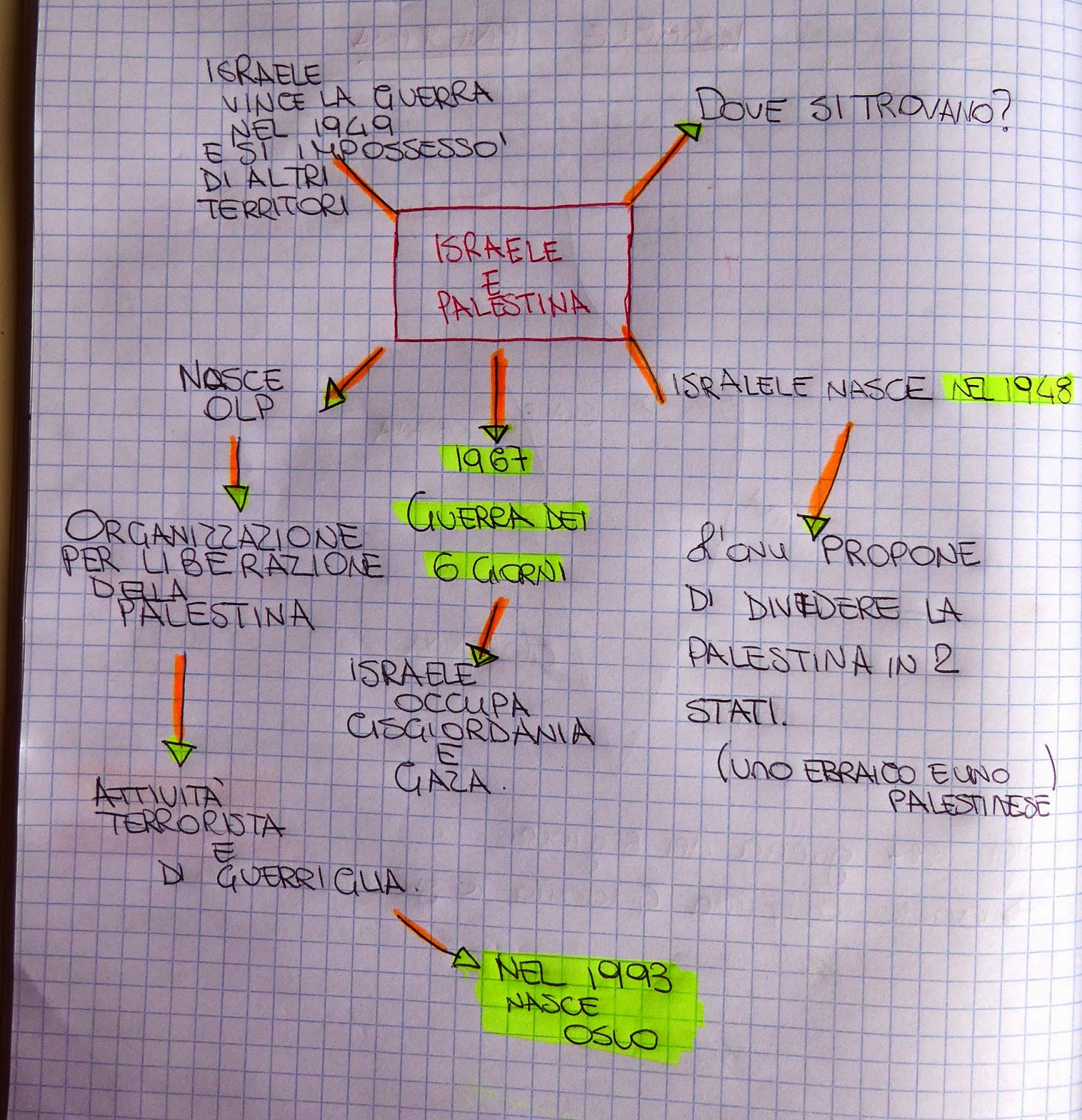 Il blog della Santa Caterina SCHEMI SU ISRAELE E PALESTINA