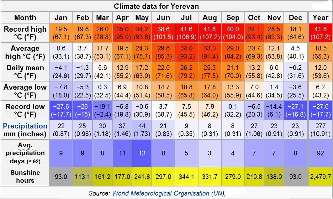 Погода ереван 2023. Климат Армении по месяцам. Ереван климат по месяцам. Средняя температура в Ереване по месяцам. Климат в Армении по месяцам таблица.