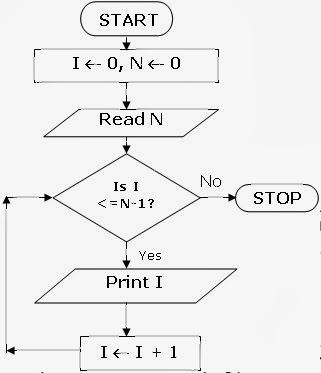 Algorithms & FLowcharts: FLOWCHART TO PRINT FIRST N NUMBERS STARTING FROM 0