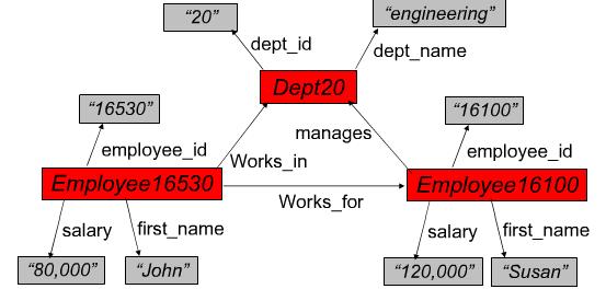 Xml and More: Overview of Oracle Database Semantic Technologies