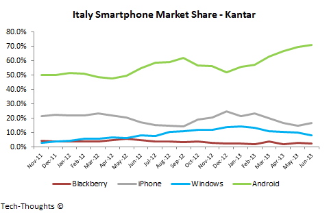 Kantar Italy Smartphone Market Share