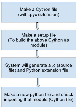 كيفية جعل Python أسرع باستخدام Cython فارس تك