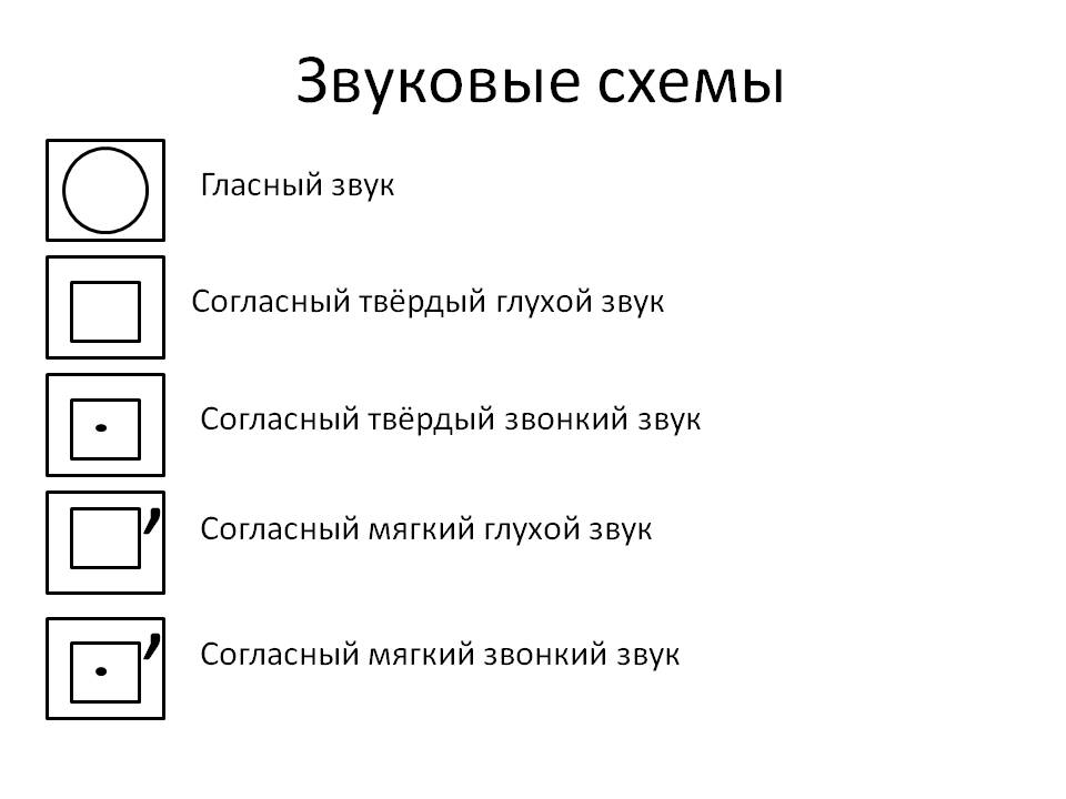 Звуковая схема слова язык 1 класс. Схемы обозначения слов 1 класс. Примеры звуковых схем в 1. Звуковые схемы 1 класс перспективная начальная школа. Звуковой разбор слова в 1 классе схема.