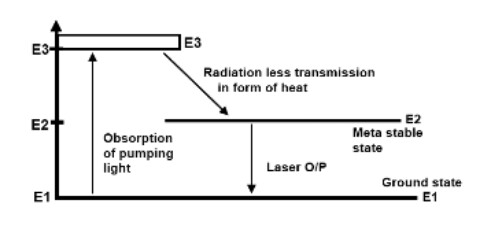 Life of Physics: RUBY LASER , construction, working,Advantage ...