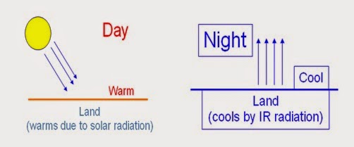 Radiasi Matahari dan Bumi - Just A Part Of Meteorology