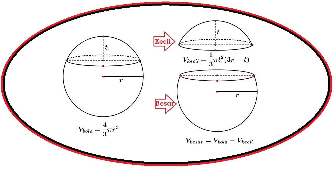 Cara Menghitung Volume Bola Terpotong (Volume Tembereng Bola) Soal HOTS Matematika SMP dan Pembahasan