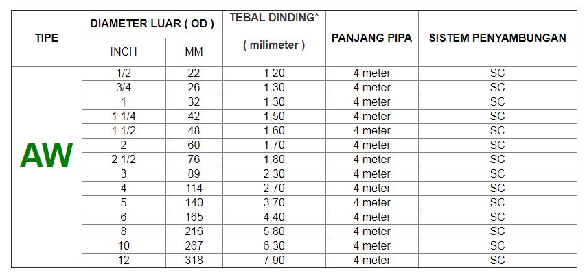 Ukuran Lengkap Pipa PVC | Pabrik Pipa PVC ~ Jual Pipa PVC & Pipa HDPE