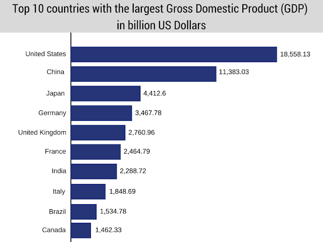 Top countries with largest GDP - incredible opinions