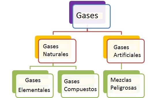 tipos de gases