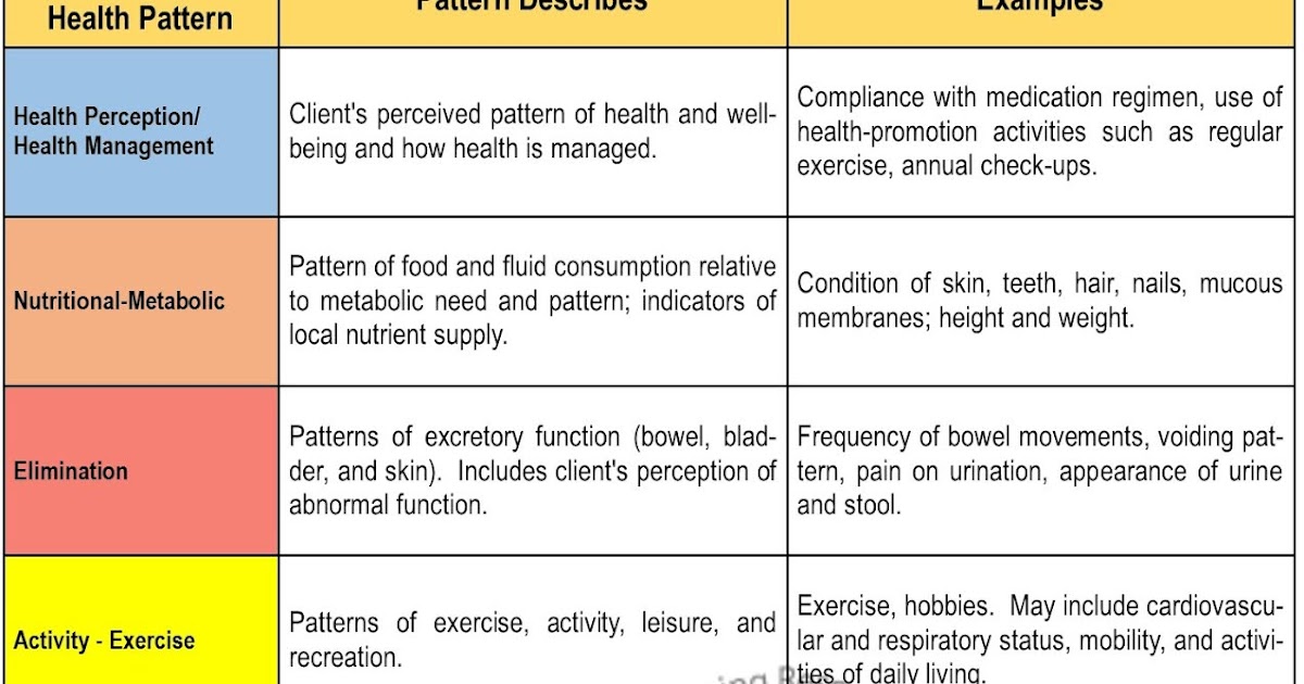 Functional health pattern