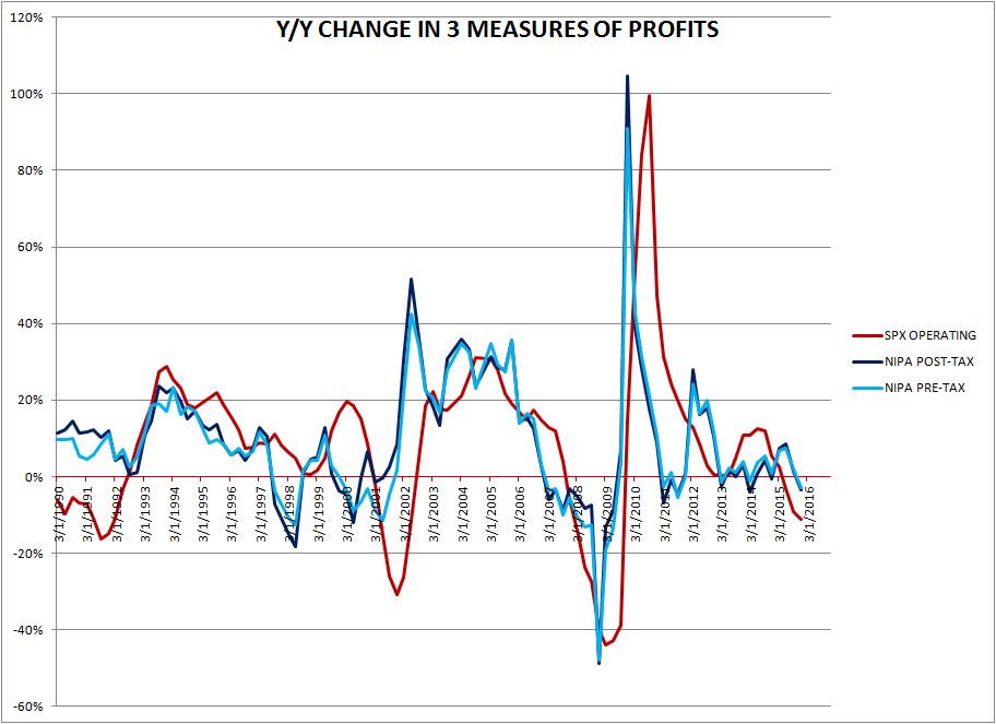 5 charts on corporate profits macro man profits chart