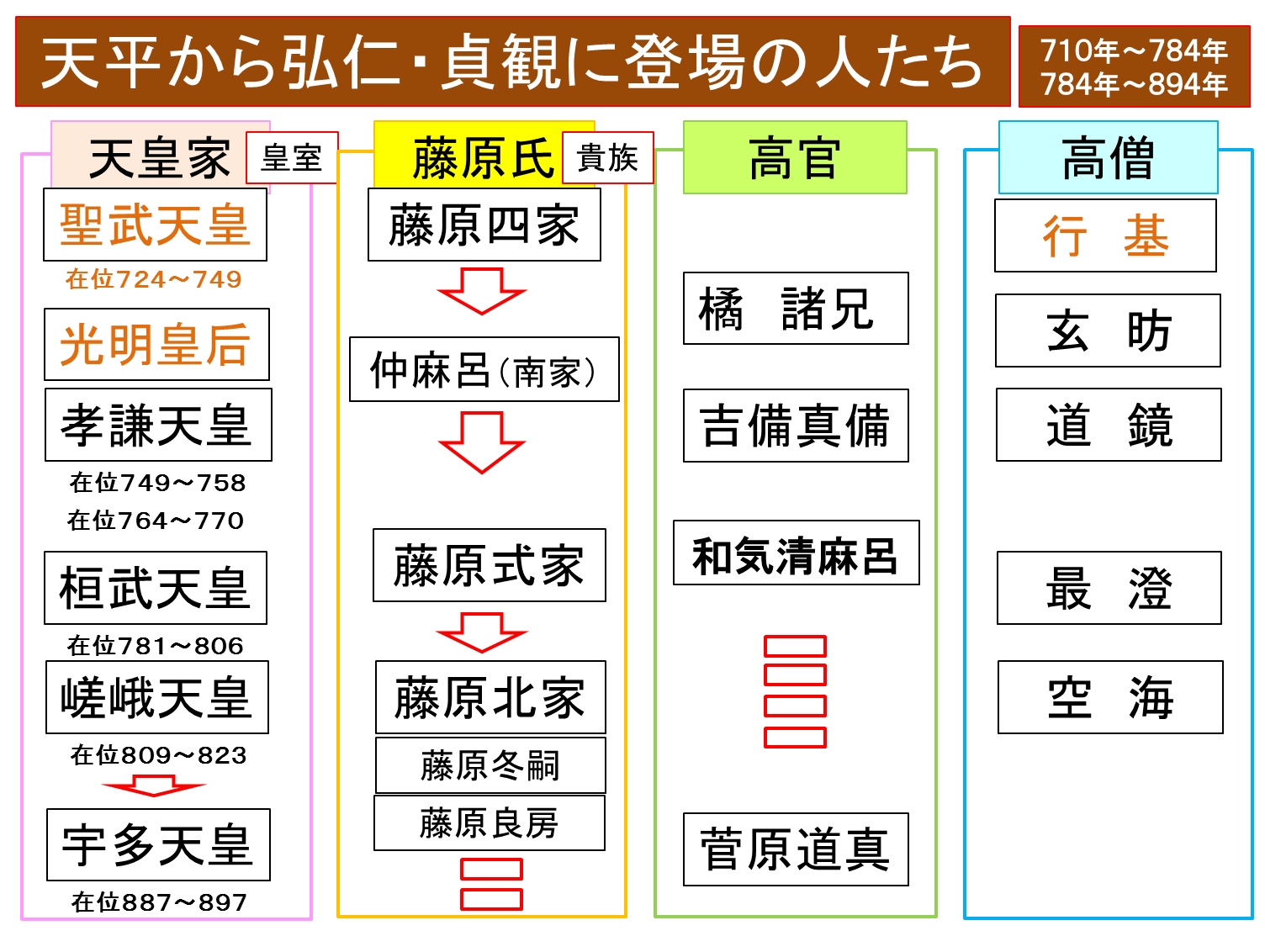 藤原四家 JapaneseClass.jp