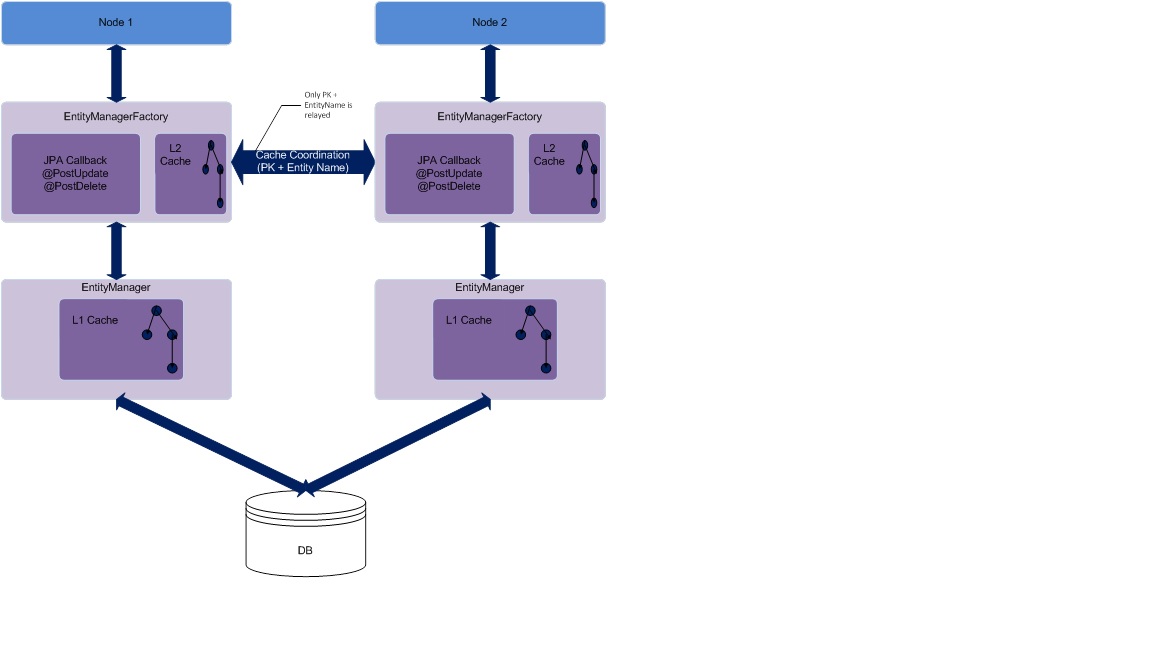 Architect's Corner Caching Strategy