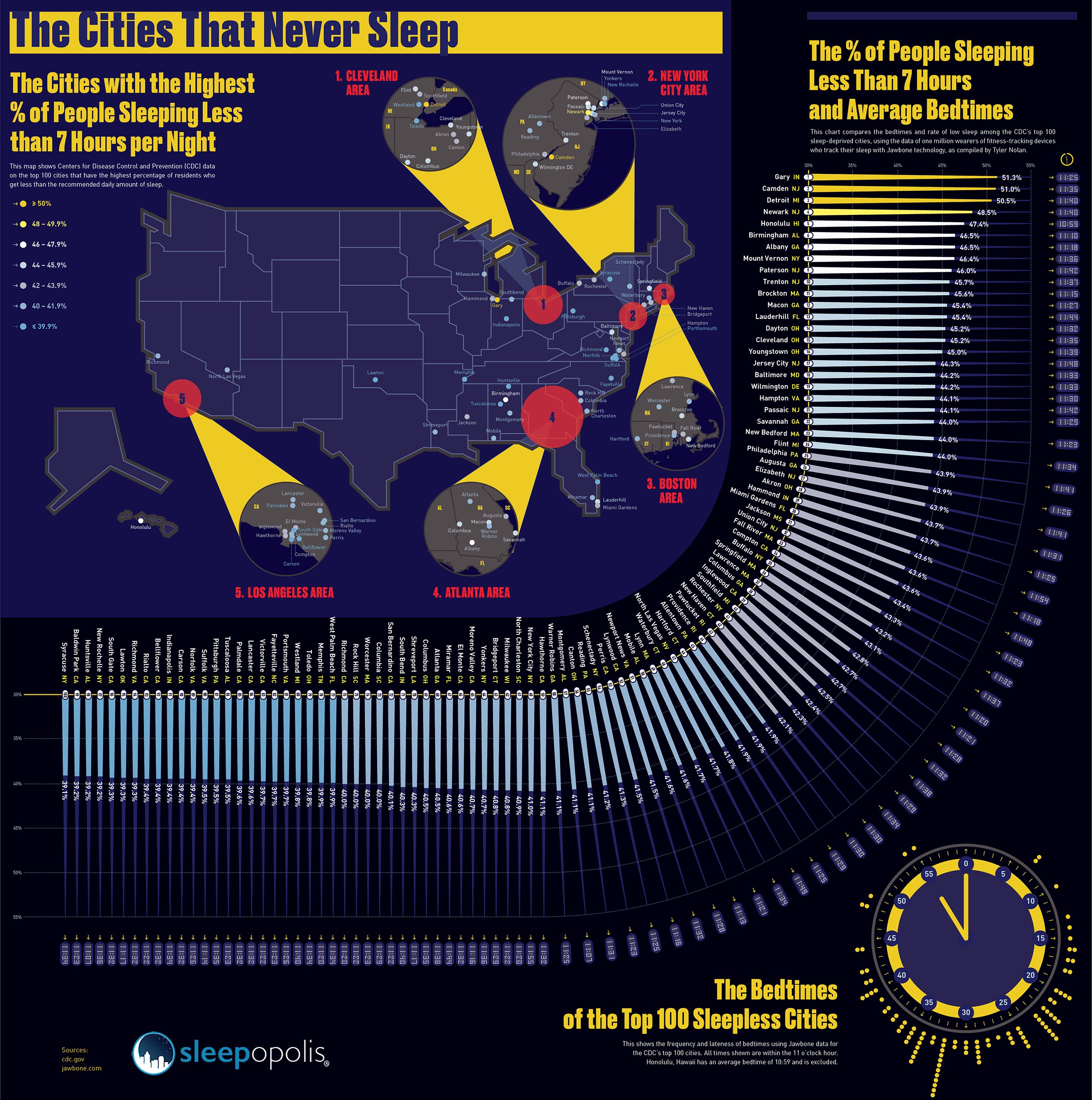The Cities That Never Sleep #Infographic - Visualistan
