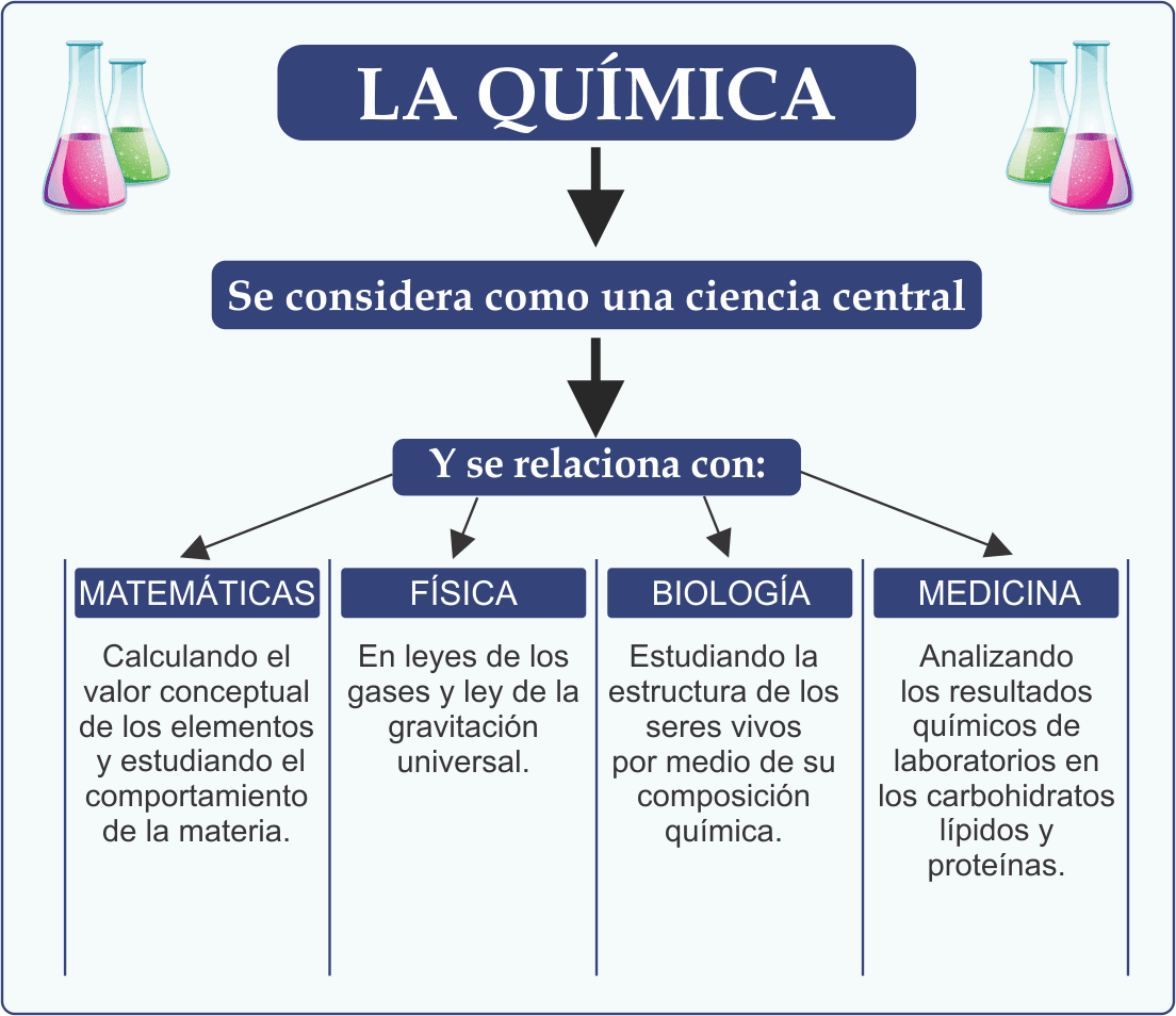 Con Que Otras Materias Se Relaciona La Quimica Material Colección Con Que Otras Materias Se Relaciona La Quimica Material Colección