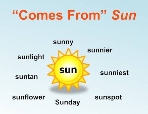 for example help them brainstorm words that come from sun such as sunny sunnier sunshine suntan etc but not sunken if children are not yet ready