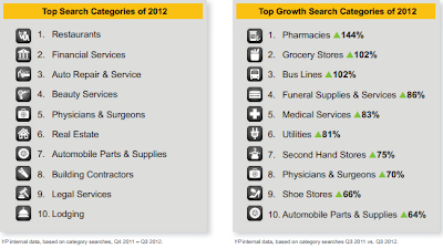 YellowPages Categories Mobile
