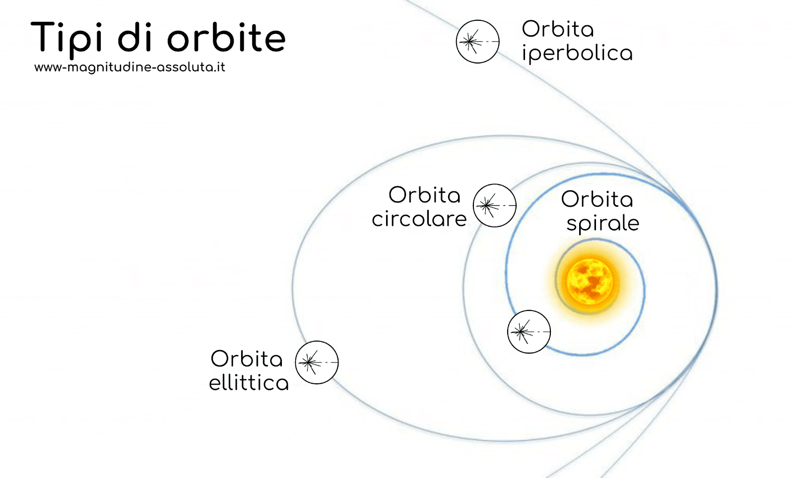 Tipi di orbite astronomiche