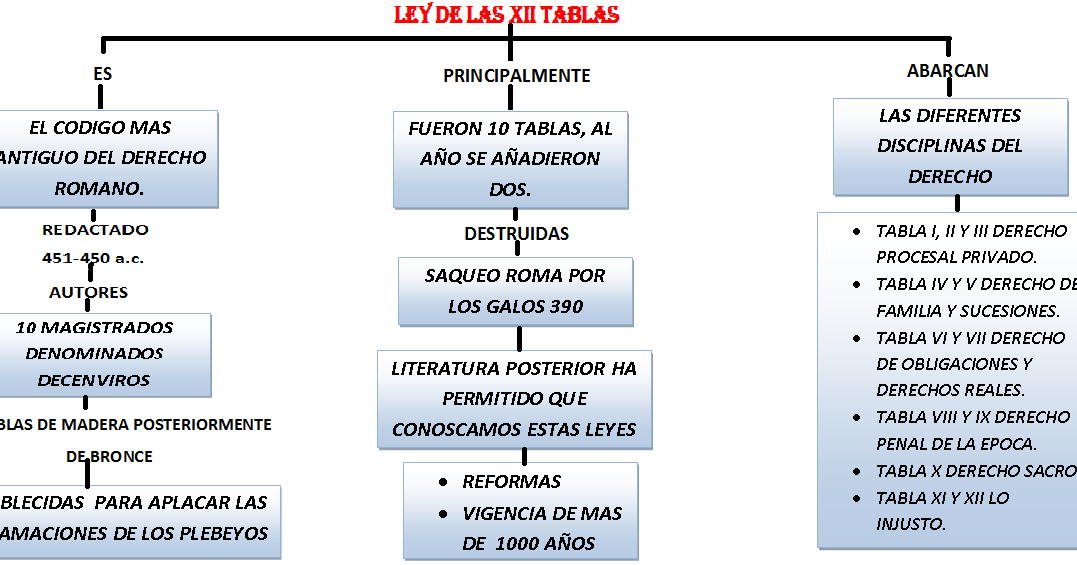 La Ley De Las Xii Tablas En El Derecho Romano marcelarz68.blogspot.com