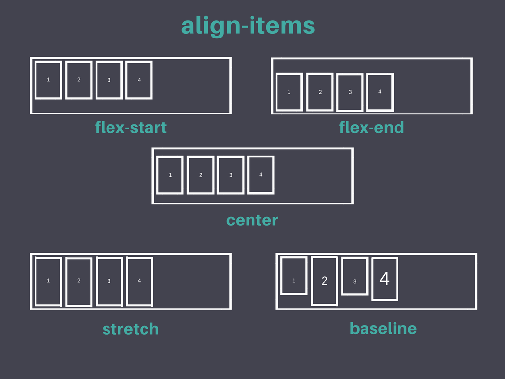Flex align items. Align-items CSS. Align-items: Flex-start;. Align-items: Baseline что это.