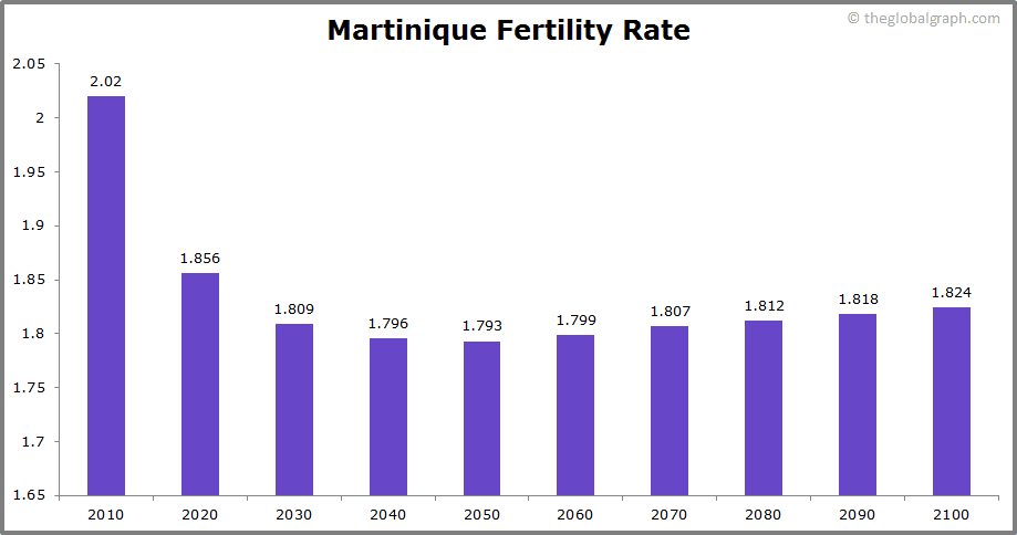 
Martinique
 Fertility Rate kids per women
 