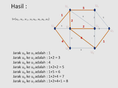 Algoritma Warshall dan Algoritma Dijkstra - Matematika Diskrit | Tips