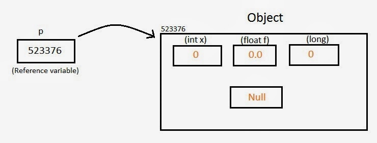 Object in Java ~ Java Tutorial