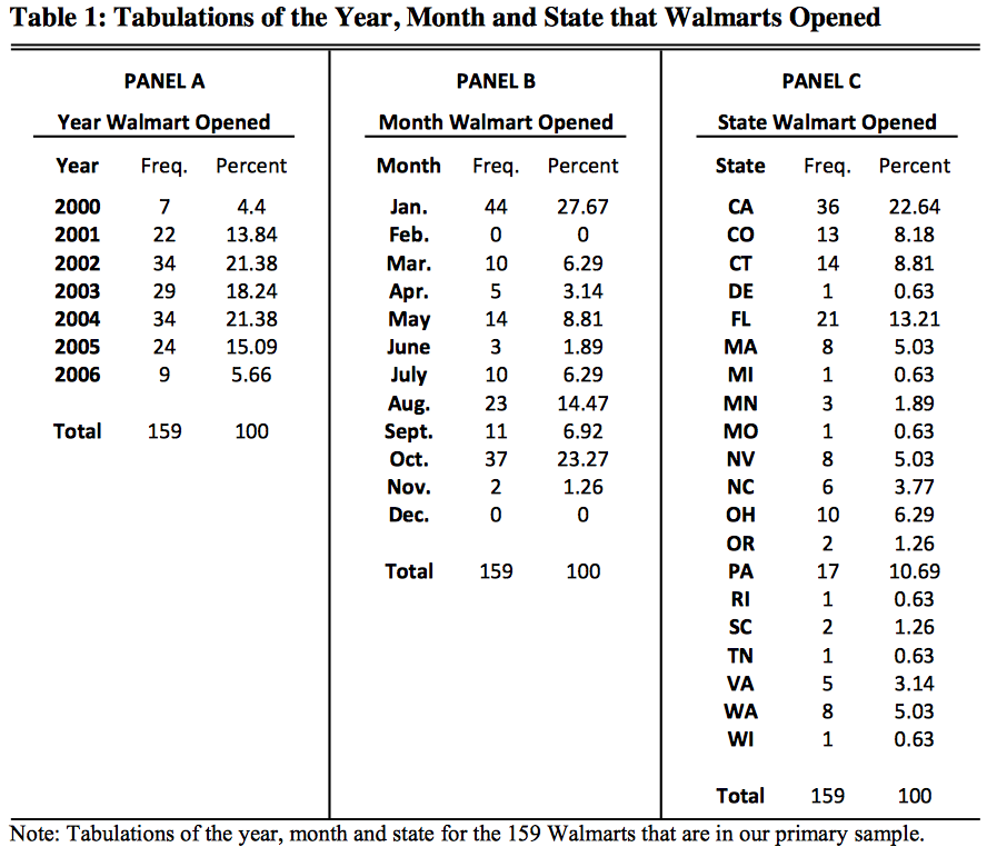 Walmart and its Impact on Housing Prices