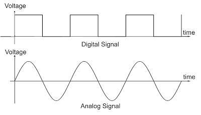 perbedaan sinyal analog dan digital pada gambar perbedaan sinyal analog dan digital pada gambar