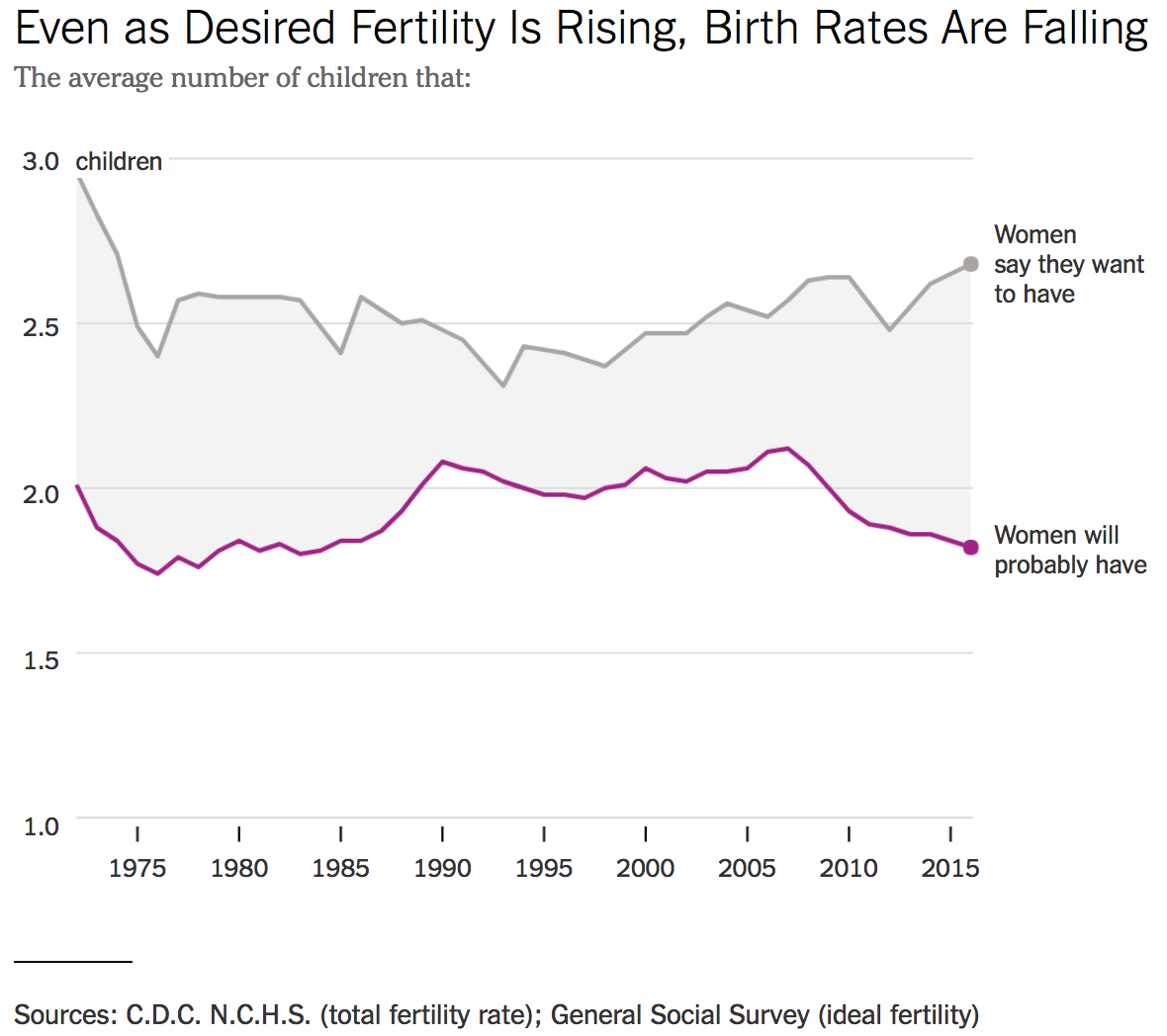 the trick in this kind of analysis is to marry no pun intended the desired family size with the actual number of children ever born the trick in this kind of analysis is to marry no pun intended the desired family size with the actual number of children ever born