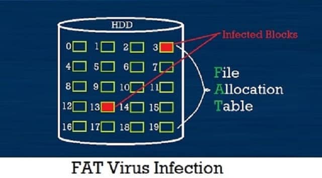 एफ.ए.टी. वायरस (FAT Virus)