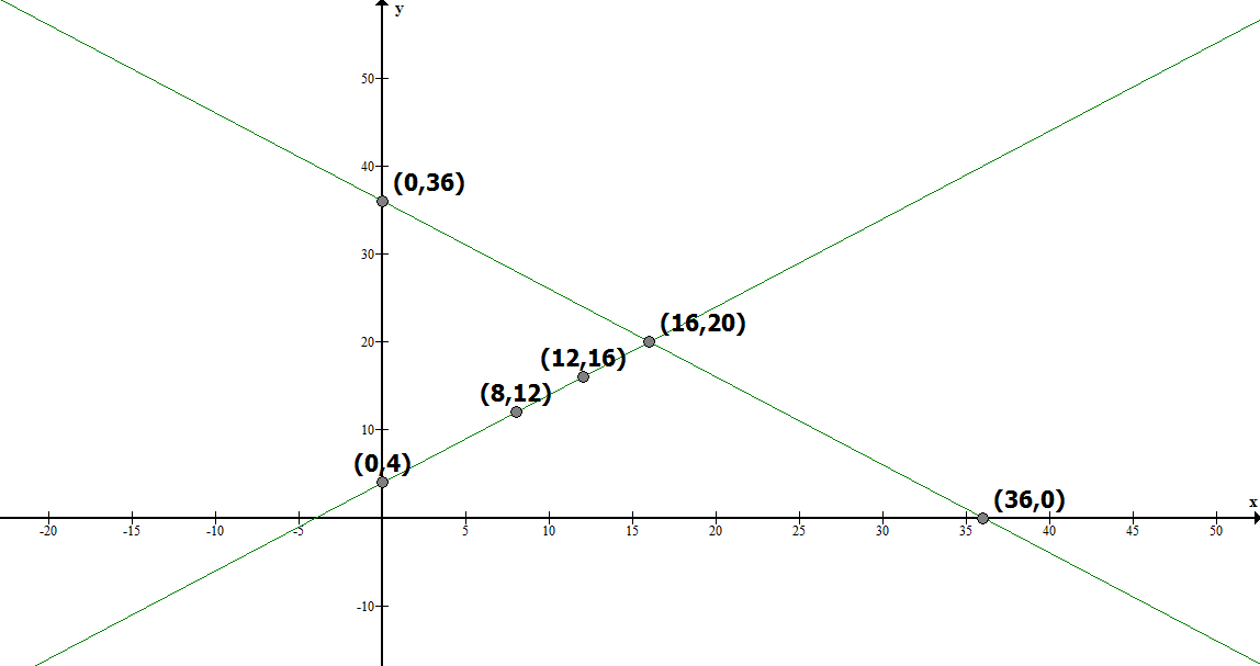 Graph Exercise 3.2 5