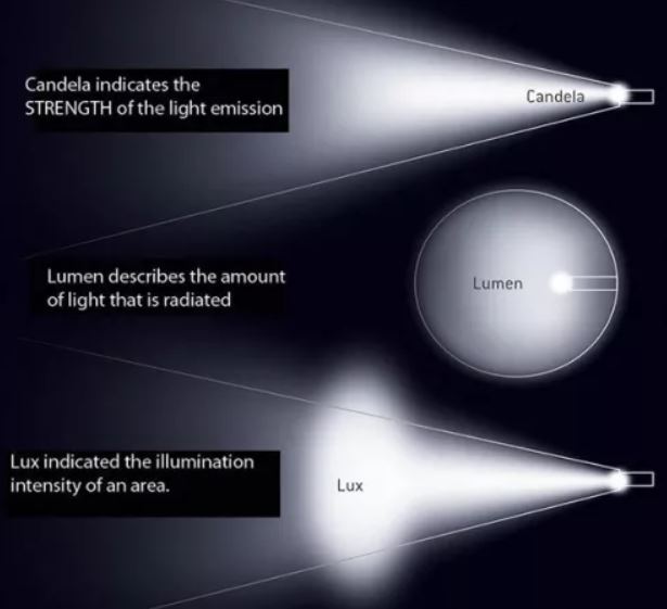 Profeti udvikle Blive gift WAZIPOINT Engineering Science & Technology: How Calculate Lux and Lumen of  Light Illumination in a Surface?