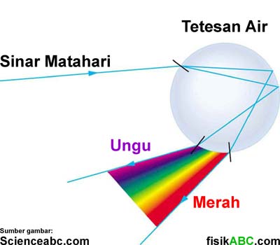 20 Trend Terbaru Gambar Sketsa Proses Terjadinya Hujan Tea And Lead