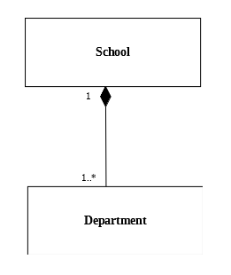 Association, Aggregation And Composition in Java | Tech Tutorials