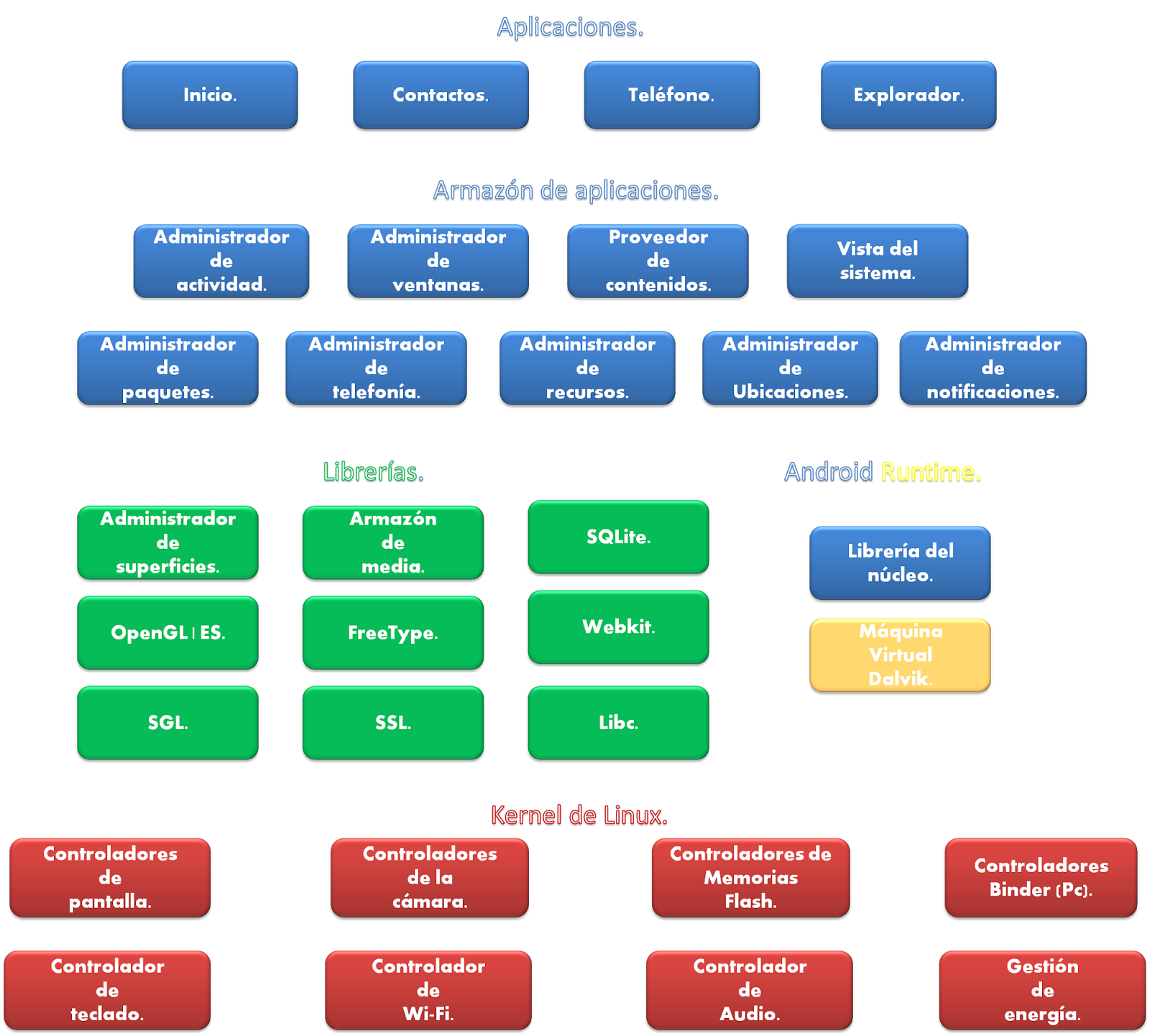 Desarrollo de Aplicaciones Móviles Arquitectura del