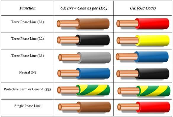 let's talk electrical system: OLD AND NEW CABLE/WIRE COLOUR CODE